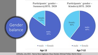 Gender
balance
Age 13 Age 7-12
edMedia, July 2021 - Nanna Nora Sagbauer, Klaus Stocker, Michael Pollak, Martin Ebner
 