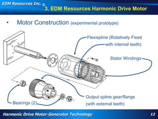 EDM Resources Inc.                    ©
                                      2009


                                         3. EDM Resources Harmonic Drive Motor

  •     Motor Construction (experimental prototype)

                                                                                                Flexispline (Rotatively Fixed
                                                                                                                       with internal teeth)


                                                                                                                              Stator Windings




                                                                                              Output spline gear/flange
      Bearings (2)
        WARP, high torque, High Efficiency High Torque Motor, Navy, electrification, aircraft flap actuator, replace hydraulics, wheel motor, nose motor,
        harmonic drive motor, harmonic motor, davison, patent
                                                                                              (with external teeth)

Harmonic Drive Motor-Generator Technology                                                                                                                   12
 