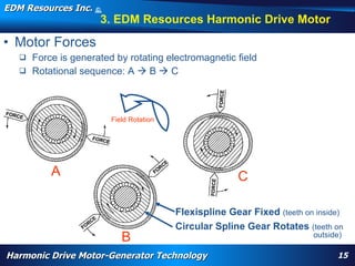 EDM Resources Inc.                    ©
                                      2009


                                         3. EDM Resources Harmonic Drive Motor
• Motor Forces
    Force is generated by rotating electromagnetic field
    Rotational sequence: A  B  C




                                               Field Rotation




             A                                                                                                          C

                                                                                    Flexispline Gear Fixed (teeth on inside)
                                                                                    Circular Spline Gear Rotates (teeth on
        WARP, high torque, High Efficiency High Torque Motor, Navy, electrification, aircraft flap actuator, replace hydraulics, wheel motor, nose motor,


                                                     B
        harmonic drive motor, harmonic motor, davison, patent
                                                                                                                                                            outside)

Harmonic Drive Motor-Generator Technology                                                                                                                         15
 