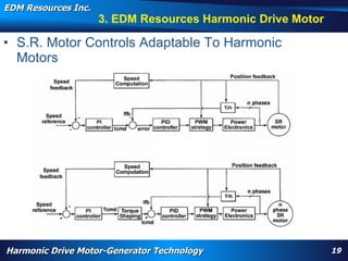 EDM Resources Inc.
                                        3. EDM Resources Harmonic Drive Motor

• S.R. Motor Controls Adaptable To Harmonic
  Motors




       WARP, high torque, High Efficiency High Torque Motor, Navy, electrification, aircraft flap actuator, replace hydraulics, wheel motor, nose motor,
       harmonic drive motor, harmonic motor, davison, patent




Harmonic Drive Motor-Generator Technology                                                                                                                  19
 