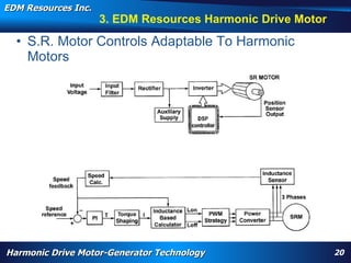 EDM Resources Inc.
                                        3. EDM Resources Harmonic Drive Motor
  • S.R. Motor Controls Adaptable To Harmonic
    Motors




       WARP, high torque, High Efficiency High Torque Motor, Navy, electrification, aircraft flap actuator, replace hydraulics, wheel motor, nose motor,
       harmonic drive motor, harmonic motor, davison, patent




Harmonic Drive Motor-Generator Technology                                                                                                                  20
 