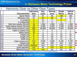 EDM Resources Inc.
                                                      2. Harmonic Motor Technology Primer
•    Harmonic Gear vs Other Gear Types
                                                             Harmonic                         Epi-                  Herring                 Single           Helical
                            Characteristic                       Gear                       cyclic                     bone                  Worm            Worm
1                                  Speed Ratio                    100                            97                      96                     108            100
2                              Efficiency (%)                       82                           85                      85                      40             78
3                                    # of Gears                       2                          13                        4                      2              4
4                               # of Bearings                         2                          17                        6                      6              6
5       Pitch line velocity (ft/min)                                18                      1,500                     1,500                   1,500           1,500
6    Tooth sliding velocity (ft/min)                                28                      2,500                     2,500                   1,500           2,500
7     Tooth contact pressure (psi)                                605                      50,000                    50,000                   5,000          50,000
8                Teeth in contact (%)                               50                            7                        5                      2              3
9                                 Safety factor                     36                            3                        2                      2              2
10                                   Height (in)                      6                          13                      14                      23             16
11                                   Length (in)                      6                          15                      20                      19             17
12                                     Width (in)                     6                          13                      10                      14             10
                                                        3
13                    Cubic volume (in )                          216                       2,500                     2,800                   6,100           2,700
14                                  Weight (lb)                     30                         246                      280                     230            205
15                              Tooth contact Surface                                          Line                     Line                    Line           Line
16                          Quiet operation                        Yes                           No                     Yes                     Yes            Yes
         WARP, high torque, High Efficiency High Torque Motor, Navy, electrification, aircraft flap actuator, replace hydraulics, wheel motor, nose motor,
17                         Balanced forces
         harmonic drive motor, harmonic motor, davison, patent     Yes                         Yes                       No                      No             No
                                                      Ref “Gear Design and Application by N. Chironis, ISBN 0070107874 ”


Harmonic Drive Motor-Generator Technology                                                                                                                              6
 