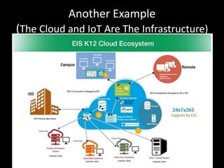 Another Example
(The Cloud and IoT Are The Infrastructure)
 