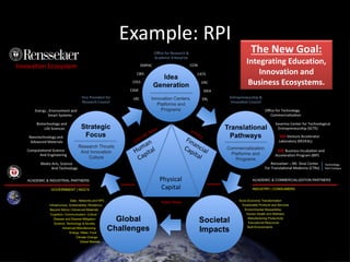 Example: RPI
The New Goal:
Integrating Education,
Innovation and
Business Ecosystems.
 