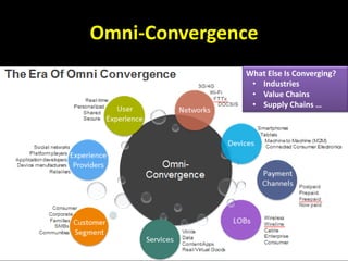 Omni-Convergence
What Else Is Converging?
• Industries
• Value Chains
• Supply Chains …
 