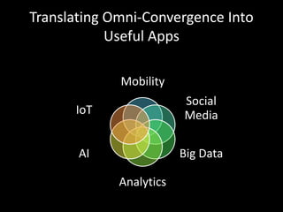 Translating Omni-Convergence Into
Useful Apps
Mobility
Social
Media
Big Data
Analytics
AI
IoT
 