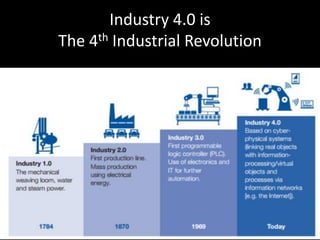 Industry 4.0 is
The 4th Industrial Revolution
 
