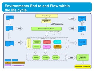Environments End to end Flow within
the life cycle
 