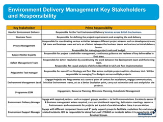 Environment Delivery Management Key Stakeholders
and Responsibility

     Key Stakeholder                                                      Prime Responsibility
Head of Environment Delivery                 Responsible for the Test Environment Delivery Services across British Gas business.
        Business Team                         Responsible for defining the project requirements and accepting the end delivery
                                Responsible for coordinating various activities between different project streams such as development team,
                                QA team and business team and acts as a liaison between the business teams and various technical delivery
     Project Management
                                                                                    teams.
                                                             Responsible for managing project costs and budget.
                                  Responsible for project stakeholder management, continuous guidance and reviews of key deliverables in
    Subject Matter Experts
                                                                                  their area.
                                 Responsible for defect resolution by coordinating the work between the development team and the testing
  Defect Management Team                                                             team.
                                            Responsible for causal analysis of defects identified in UAT and Post Implementation

                                  Responsible for overall Test Strategy and Test Plan across multiple projects within a Business Unit. Will be
   Programme Test manager
                                                       responsible to managing Test Budgets across multiple projects.

                              Engage Projects and Programmes act a central point of contact for escalations, engage communication,
Environment Management Lead initialize Environment teams, act as a Senior Escalation point, carry out estimation and cost analysis for the
                                                                              projects.

                                               Engagement, Resource Planning, Milestone Planning, Stakeholder Management
       Programme EDM

                             Engage with required parties – such as support groups, vendors – to facilitate resolutions. Escalate to senior IT
Environment Delivery Manager   & Business management where required, carry out dashboard reporting, daily status meetings, resource
                                   Environments and components for projects, act a point of escalation when there is an escalation
                            Engage with different component teams and 3rd party support groups to facilitate resolutions for environment
Environment Support Manager related incidents. Will be responsible for doing the Level 1 TRIAGE on incidents before it is passed onto other
                                                                           Resolver Groups.
 