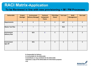 RACI Matrix-Application
 To be Reviewed in line with new provisioning + IM / PM Processes

    Deliverable    Project        Environment           Technical        TESA (Pipe      Test Lead      Build     Dev Lead
                   Manager      Delivery Manager       Component           Clean)                    Management
                                                         Teams

Requirements         R                   C                   C                C               A/C        I           C


Master Test Plan      I                   I                  I                 I              R/A        I           C


Environment           I                 R/A                  C                C                I         C           C
Delivery Plan




Environment           I                 R/A                  C                C                C         I           C
sign-off




                             R= Responsible for Delivery
                             A= Accountable for the deliverable
                             C=Contributes or may contribute for the deliverable
                             I=Receives a copy of the deliverables for Information purposes
                             only
 