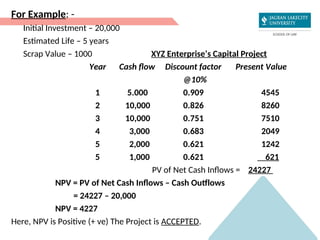 For Example: -
Initial Investment – 20,000
Estimated Life – 5 years
Scrap Value – 1000 XYZ Enterprise’s Capital Project
Year Cash flow Discount factor Present Value
@10%
1 5.000 0.909 4545
2 10,000 0.826 8260
3 10,000 0.751 7510
4 3,000 0.683 2049
5 2,000 0.621 1242
5 1,000 0.621 621
PV of Net Cash Inflows = 24227
NPV = PV of Net Cash Inflows – Cash Outflows
= 24227 – 20,000
NPV = 4227
Here, NPV is Positive (+ ve) The Project is ACCEPTED.
 