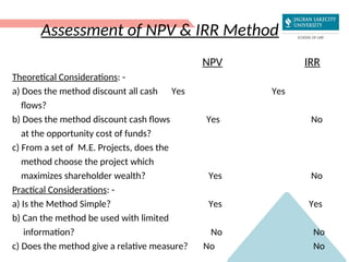 Assessment of NPV & IRR Method
NPV IRR
Theoretical Considerations: -
a) Does the method discount all cash Yes Yes
flows?
b) Does the method discount cash flows Yes No
at the opportunity cost of funds?
c) From a set of M.E. Projects, does the
method choose the project which
maximizes shareholder wealth? Yes No
Practical Considerations: -
a) Is the Method Simple? Yes Yes
b) Can the method be used with limited
information? No No
c) Does the method give a relative measure? No No
 
