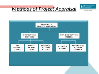 Methods of Project Appraisal
METHODS OF
PROJECT APPRAISAL
DISCOUNTING
CRITERIA
NON -DISCOUNTING
CRITERIA
NET
PRESENT
VALUE
PROFIT-
ABILITY
INDEX
INTERNAL
RATE OF
RETURN
PAYBACK
PERIOD
ACCOUNTING
RATE OF
RETURN
 
