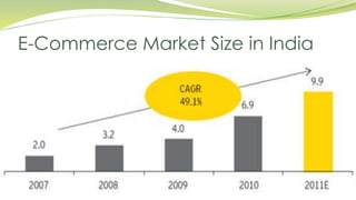 E-commerce Ecosystem 
Pros – 
 Annual disposable income per household to grow by two-and-a-half times by 2015 
 Discreti...