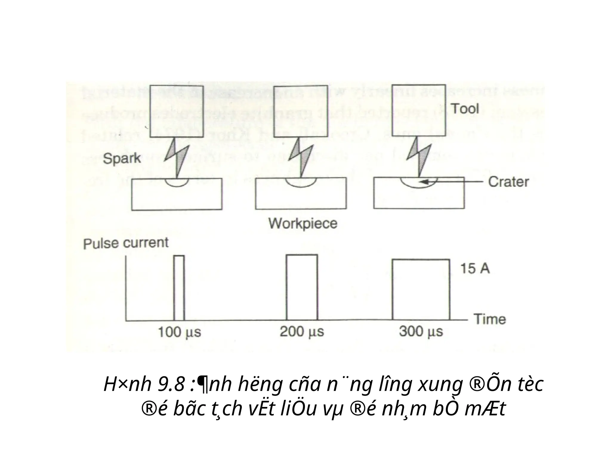 H×nh 9.8 :¶nh h­
ëng cña n¨ng l­
îng xung ®Õn tèc
®é bãc t¸ch vËt liÖu vµ ®é nh¸m bÒ mÆt
 