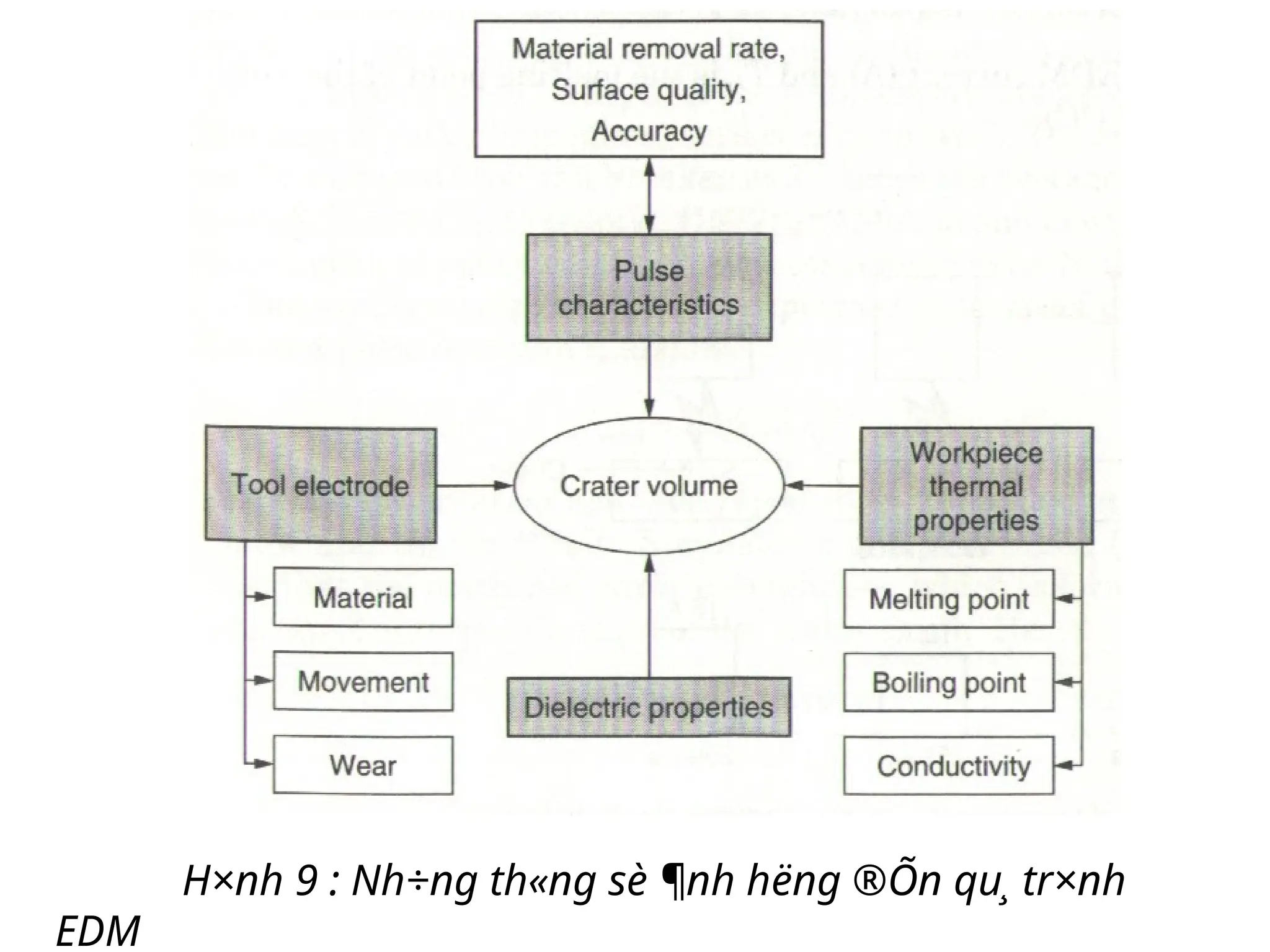 H×nh 9 : Nh÷ng th«ng sè ¶nh h­
ëng ®Õn qu¸ tr×nh
EDM
 