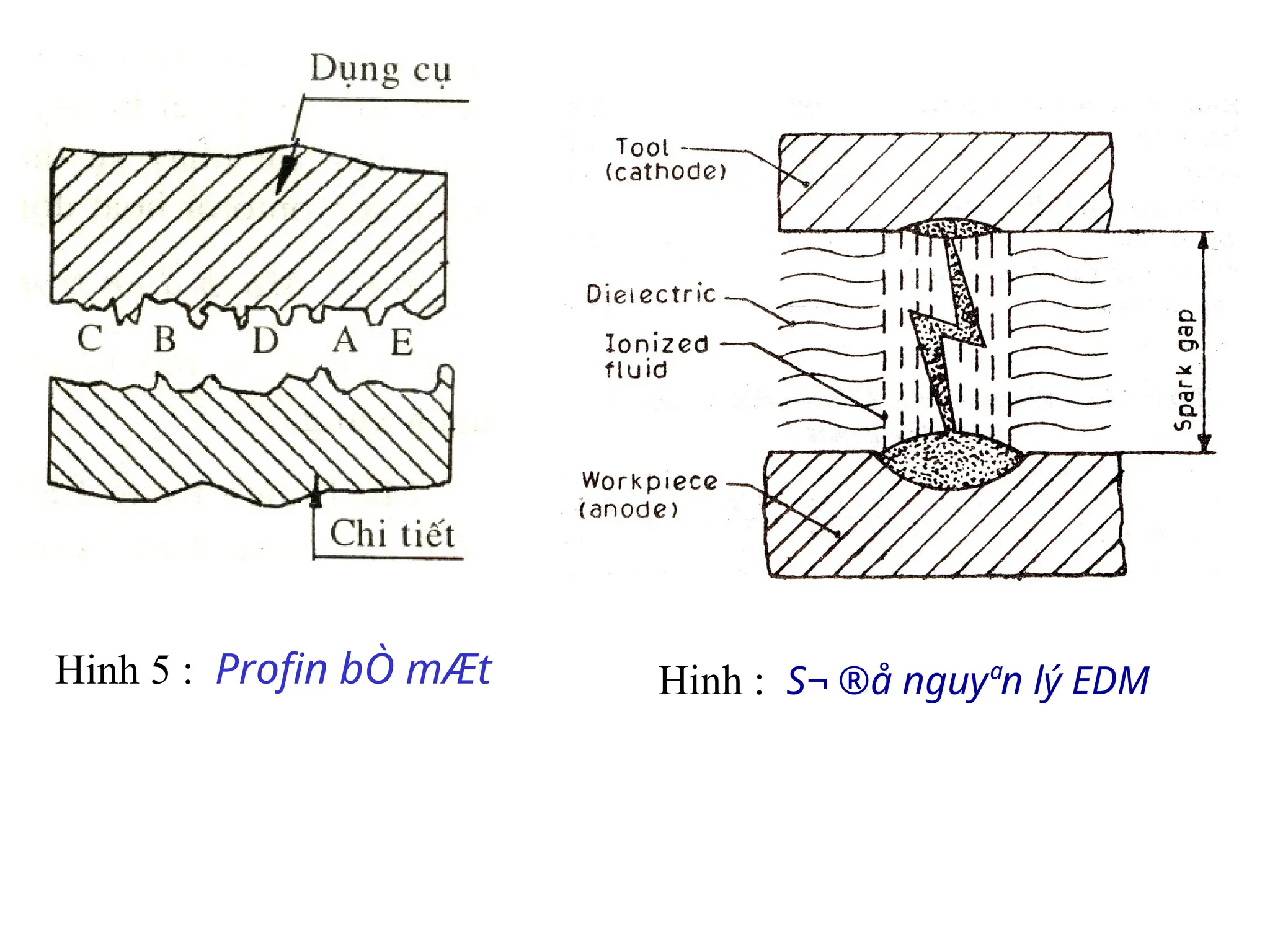 Hinh 5 : Profin bÒ mÆt Hinh : S¬ ®å nguyªn lý EDM
 