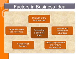 Factors in Business Idea
Screening
Strength of the
business idea
Industry and
competitive
advantage
Screening
a Business
Idea
Capability of
founders
Capital requirements
and venture
performance
Targeted market
and customers
 