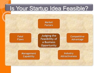 Is Your Startup Idea Feasible?
Market
Factors
Competitive
Advantage
Judging the
Feasibility of
a Business
Opportunity
Management
Capability
Industry
Attractiveness
Fatal
Flaws
 
