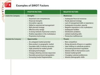 Examples of SWOT Factors
5
 