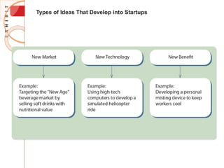 Types of Ideas That Develop into Startups
 