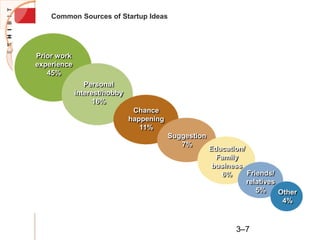 3–7
Common Sources of Startup Ideas
Prior work
experience
45%
Personal
interest/hobby
16%
Chance
happening
11%
Suggestion
7%
Education/
Family
business
6% Friends/
relatives
5% Other
4%
 