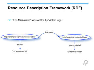 Resource Description Framework (RDF)
 “Les Misérables’’ was written by Victor Hugo
 