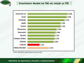 Investimento Mundial em P&D em relação ao PIB
Fontes: SBPC,MCTI e Banco Mundial (dados de 2011)
2.1%
1.2%
2.6%
2.7%
2.7%
2.8%
2.9%
3.3%
3.3%
3.7%
3.9%
4.0%
Média Mundial
Brasil
Islândia
Estados Unidos
Áustria
Alemanha
Dinamarca
Suécia
Japão
Finlândia
Israel
Coreia do sul
30°
 