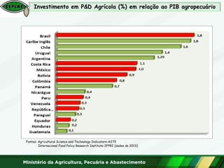 Investimento em P&D Agrícola (%) em relação ao PIB agropecuário
Fontes: Agricultural Science and Technology Indicators-ASTI
Internacional Food Policy Research Institute-IFPRI (dados de 2013)
 