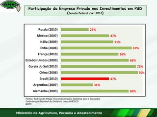 66%
31%
47%
75%
73%
66%
56%
69%
51%
47%
27%
Alemanha (2009)
Argentina (2007)
Brasil (2010)
China (2008)
Coreia do Sul (2010)
Estados Unidos (2009)
França (2010)
Índia (2008)
Itália (2009)
México (2007)
Russia (2010)
Participação da Empresa Privada nos Investimentos em P&D
(Senado Federal /set 2012)
Fontes: Rodrigo de Araújo Teixeira(Seminário Caminhos para a Inovação)
Confederação Nacional da Indústria com a UNESCO
MCTI
 