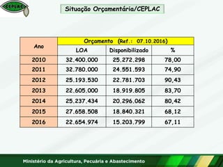 Ano
Orçamento (Ref.: 07.10.2016)
LOA Disponibilizado %
2010 32.400.000 25.272.298 78,00
2011 32.780.000 24.551.593 74,90
2012 25.193.530 22.781.703 90,43
2013 22.605.000 18.919.805 83,70
2014 25.237.434 20.296.062 80,42
2015 27.658.508 18.840.321 68,12
2016 22.654.974 15.203.799 67,11
Situação Orçamentária/CEPLAC
 