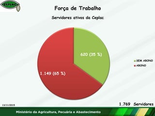 Força de Trabalho
13/11/2015
620 (35 %)
1.149 (65 %)
Servidores ativos da Ceplac
SEM ABONO
ABONO
1.769 Servidores
 