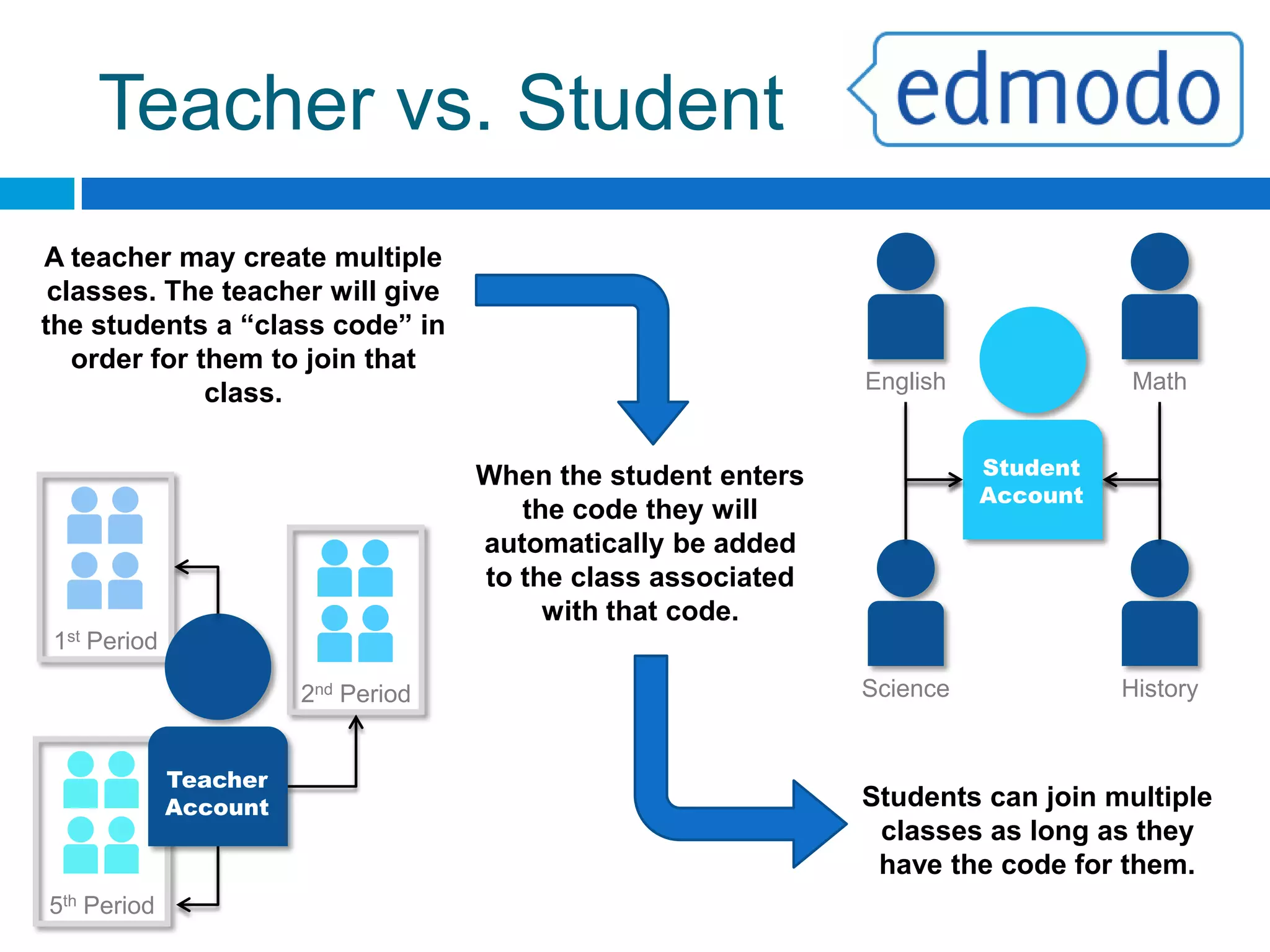 FeaturesAfter completing the simple sign-up procedure you will have access to all the great features Edmodo has to offer.
