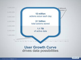 7,000,000                                                                          2 Billionth
                                                                                     Action
6,000,000
                                          12 million
                                    actions occur each day                1 Billionth
5,000,000
                                                                            Action

4,000,000                                    2.1 billion
                                        total actions stored
3,000,000
                                               1.1 TB
2,000,000                                  of active data
1,000,000                 1 Millionth
                            Action
       0
            Sep '09 Dec '09 Mar '10 June '10 Sep '10 Dec '10 Mar '11 June '11 Sep '11 Dec '11 Mar '12




                         User Growth Curve
                        drives data possibilities
 