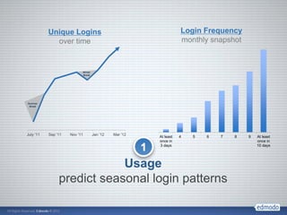 Unique Logins                                               Login Frequency
             over time                                                 monthly snapshot



                           Winter
                           Break




Summer
 Break




July '11   Sep '11   Nov '11        Jan '12   Mar '12
                                                            At least   4   5   6   7   8   9   At least
                                                            once in                            once in

                                                        1   3 days                             10 days




                            Usage
                predict seasonal login patterns
 