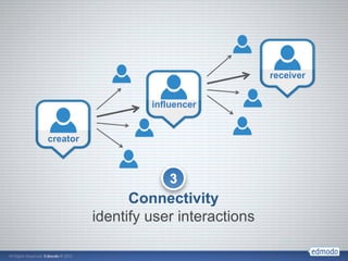 receiver


                   influencer


creator



                       3
                Connectivity
          identify user interactions
 