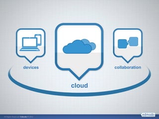 devices           collaboration



          cloud
 