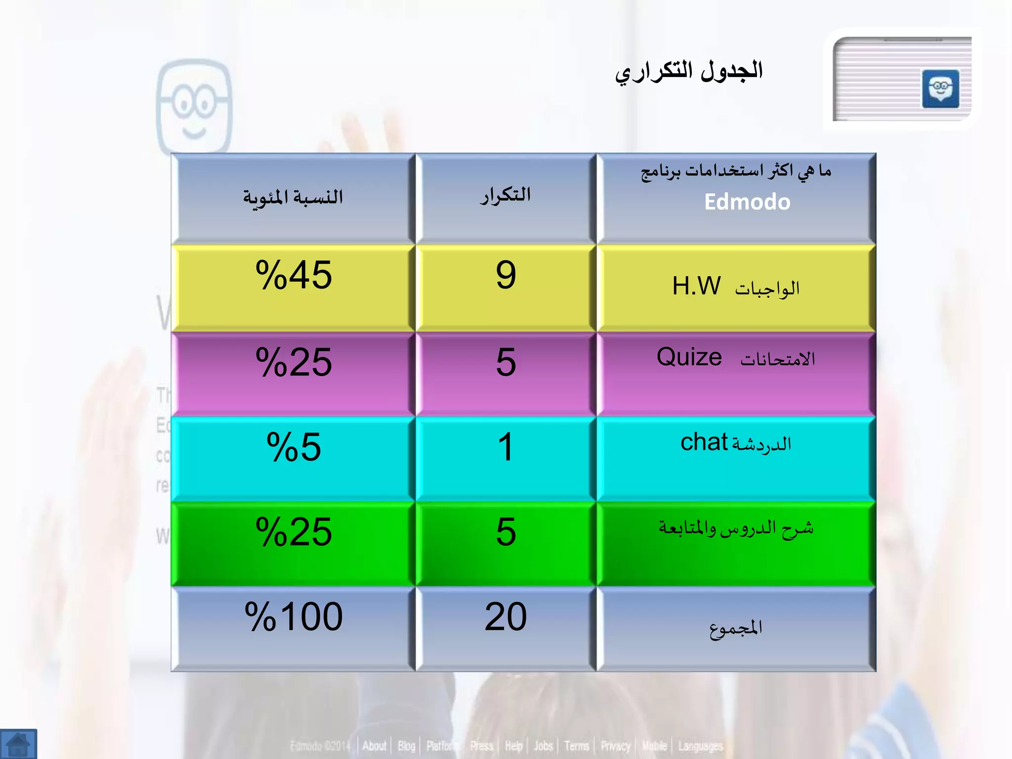 ‫برنامج‬ ‫استخدامات‬‫اكثر‬ ‫هي‬ ‫ما‬
Edmodo‫التكرار‬‫املئوية‬‫النسبة‬
‫الواجبات‬H.W945%
‫االمتحانات‬Quize525%
‫دشة‬‫ر‬‫الد‬chat15%
‫واملتابعة‬‫الدروس‬ ‫شرح‬525%
‫املجموع‬20100%
‫التكراري‬ ‫الجدول‬
 