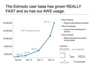 The Edmodo user base has grown REALLY
FAST and so has our AWS usage.
• New Features
20M+ users

18,000,000

▸ Require new backend clusters
• More Employees

14,000,000

▸ Launch more development
servers

20M+ Registered Users

• New Investors
▸ Want assurances we spend
money wisely

10,000,000

Investors

6,000,000
4.8M users
1.1M users

2,000,000

225K users

Dec 09

Dec 10

Dec 11

Dec 12

 