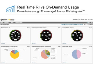 Real Time RI vs On-Demand Usage
Do we have enough RI coverage? Are our RIs being used?

 