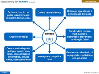 CC-BY-SA
edmodo
Creare gruppi classe e
sottogruppi di classe
Condividere risorse
multimediali e
documenti provenienti
da Google Drive
Scrivere post in cui
poter inserire: testo,
immagini, ﬁlmati, ecc...
Creare sondaggi
Creare test a risposta
multipla, aperti, vero/
falso, con correzione
automatica, attività
cloze, corrispondenze
Gestire un calendario di
impegni da condividere
con gli allievi
Creare una biblioteca
Assegnare compiti a
casa
cosa si può fare
Prof. Michele Maffucci
Il social learning con edmodo - versione 2
 