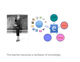 Portfolio
                                               s



                                                            Wikis




                                 Twitter
               Blogs




The teacher becomes a facilitator of knowledge.
 