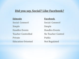 Did you say, Social? Like Facebook?
Edmodo Facebook
Social: Connect! Social: Connect!
Simple Simple
Handles Events Handles Events
Teacher Controlled No Teacher Control
Private Public
Education Oriented Not Regulated
 