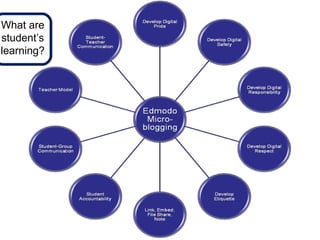 What are student’s learning? 