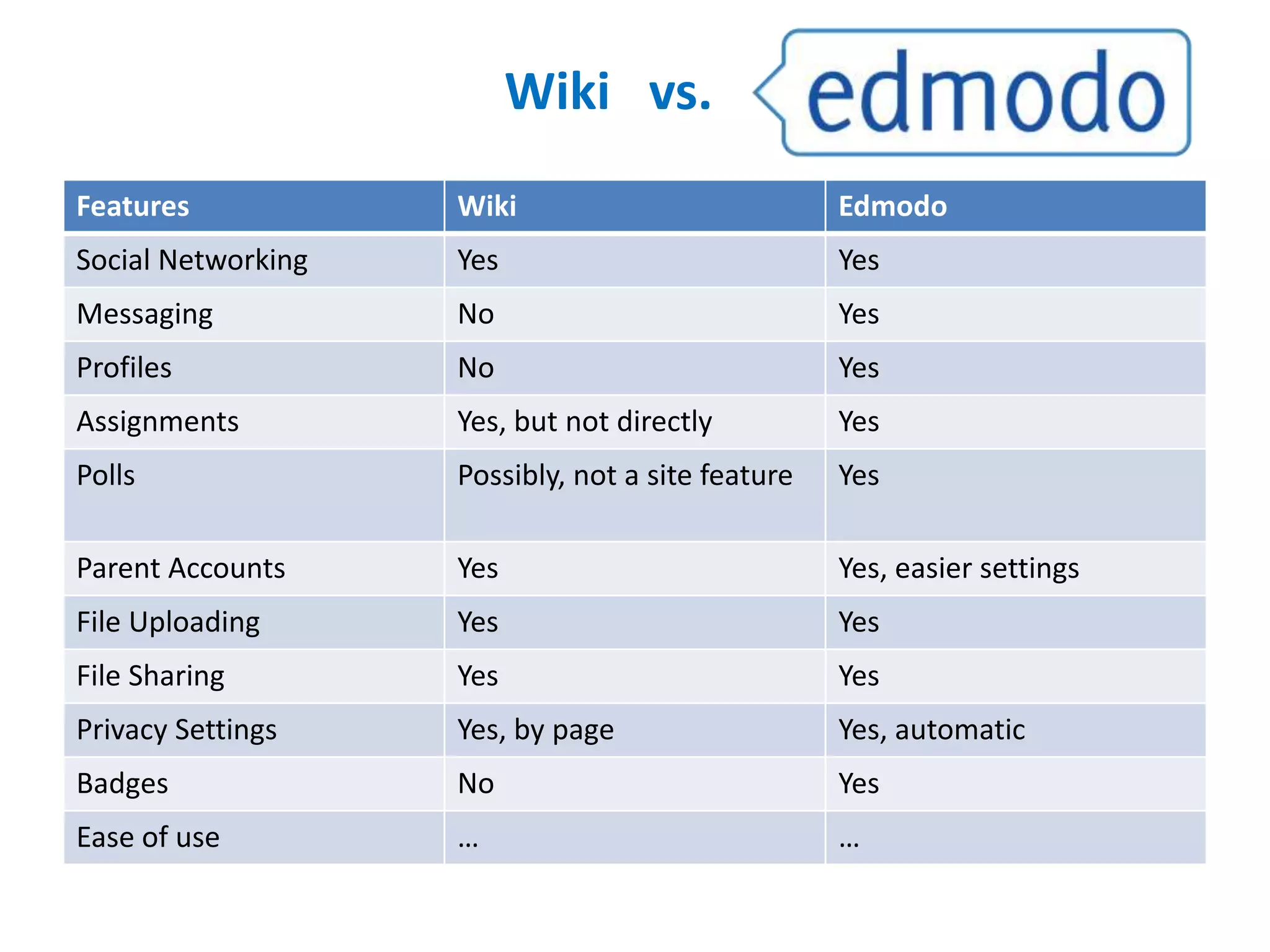 Features Wiki Edmodo
Social Networking Yes Yes
Messaging No Yes
Profiles No Yes
Assignments Yes, but not directly Yes
Polls Possibly, not a site feature Yes
Parent Accounts Yes Yes, easier settings
File Uploading Yes Yes
File Sharing Yes Yes
Privacy Settings Yes, by page Yes, automatic
Badges No Yes
Ease of use … …
Wiki vs.
 