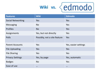 Features Wiki Edmodo
Social Networking Yes Yes
Messaging No Yes
Profiles No Yes
Assignments Yes, but not directly Yes
Polls Possibly, not a site feature Yes
Parent Accounts Yes Yes, easier settings
File Uploading Yes Yes
File Sharing Yes Yes
Privacy Settings Yes, by page Yes, automatic
Badges No Yes
Ease of use … …
Wiki vs.
 