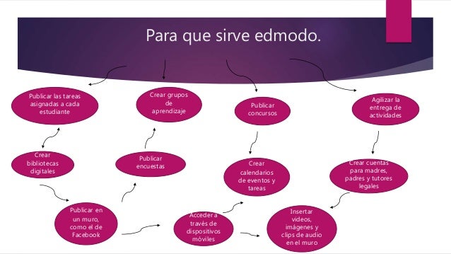 Resultado de imagen para para que sirve edmodo