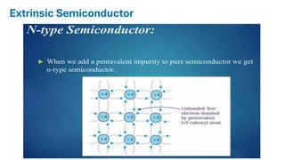 Fundamentals of Semiconductors: Atoms, Energy Bands, and Charge ...