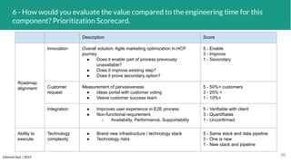 Edmond Sam | 2019
6 - How would you evaluate the value compared to the engineering time for this
component? Prioritization Scorecard.
10
Description Score
Roadmap
alignment
Innovation Overall solution: Agile marketing optimization in HCP
journey
● Does it enable part of process previously
unavailable?
● Does it improve existing step?
● Does it prove secondary option?
5 - Enable
3 - Improve
1 - Secondary
Customer
request
Measurement of pervasiveness
● Ideas portal with customer voting
● Veeva customer success team
5 - 50%+ customers
3 - 25% +
1 - 10%+
Integration ● Improves user experience in E2E process
● Non-functional requirement
○ Availability, Performance, Supportability
5 - Verifiable with client
3 - Quantifiable
1 - Unconfirmed
Ability to
execute
Technology
complexity
● Brand new infrastructure / technology stack
● Technology risks
5 - Same stack and data pipeline
3 - One is new
1 - New stack and pipeline
 