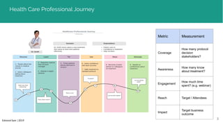 Edmond Sam | 2019
Health Care Professional Journey
3
Metric Measurement
Coverage
How many protocol
decision
stakeholders?
Awareness
How many know
about treatment?
Engagement
How much time
spent? (e.g. webinar)
Reach Target / Attendees
Impact
Target business
outcome
 